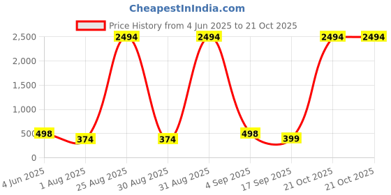 myntra.com Tik Tok WEARS Girls Black Churidar Length Leggings tik tok wears Price History Graph from 4 Jun 2025 to 21 Oct 2025