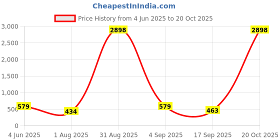 myntra.com Tik Tok WEARS Girls Black Churidar Length Leggings tik tok wears Price History Graph from 4 Jun 2025 to 20 Oct 2025