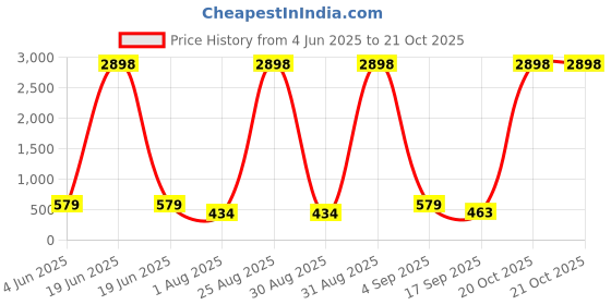 myntra.com Tik Tok WEARS Girls Black Churidar Length Leggings tik tok wears Price History Graph from 4 Jun 2025 to 21 Oct 2025