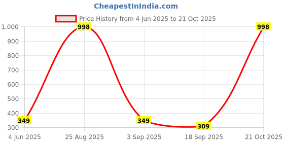 myntra.com Tik Tok WEARS Girls Black Churidar Length Leggings tik tok wears Price History Graph from 4 Jun 2025 to 21 Oct 2025