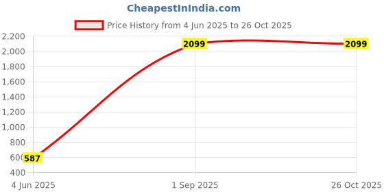 myntra.com Tik Tok WEARS Girls Black Churidar Length Leggings tik tok wears Price History Graph from 4 Jun 2025 to 24 Oct 2025