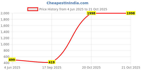 myntra.com Tik Tok WEARS Girls Black Churidar Length Leggings tik tok wears Price History Graph from 4 Jun 2025 to 21 Oct 2025