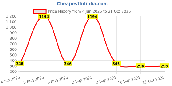 myntra.com Tik Tok WEARS Girls Black Churidar Length Leggings tik tok wears Price History Graph from 4 Jun 2025 to 21 Oct 2025