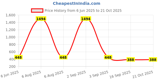 myntra.com Tik Tok WEARS Girls Black Churidar Length Leggings tik tok wears Price History Graph from 6 Jun 2025 to 21 Oct 2025