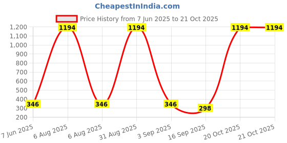 myntra.com Tik Tok WEARS Girls Black Churidar Length Leggings tik tok wears Price History Graph from 7 Jun 2025 to 21 Oct 2025