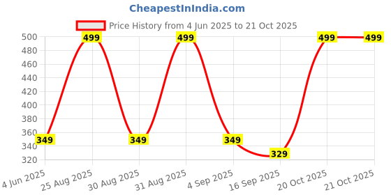myntra.com Tik Tok WEARS Girls Black Churidar Length Leggings tik tok wears Price History Graph from 4 Jun 2025 to 21 Oct 2025
