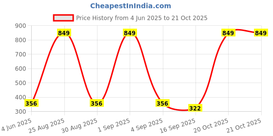 myntra.com Tik Tok WEARS Girls Black Churidar Length Leggings tik tok wears Price History Graph from 4 Jun 2025 to 21 Oct 2025