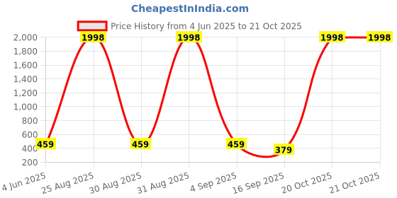 myntra.com Tik Tok WEARS Girls Black Churidar Length Leggings tik tok wears Price History Graph from 4 Jun 2025 to 21 Oct 2025