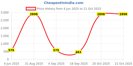 myntra.com Tik Tok WEARS Girls Black Churidar Length Leggings tik tok wears Price History Graph from 4 Jun 2025 to 21 Oct 2025