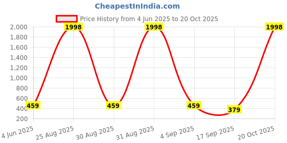myntra.com Tik Tok WEARS Girls Black Churidar Length Leggings tik tok wears Price History Graph from 4 Jun 2025 to 20 Oct 2025