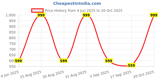 myntra.com Tik Tok WEARS Girls Black Churidar Length Leggings tik tok wears Price History Graph from 4 Jun 2025 to 20 Oct 2025