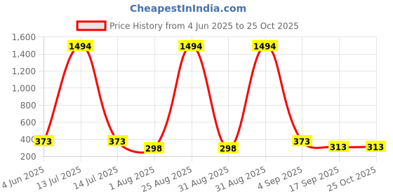 myntra.com Tik Tok WEARS Girls Black Cotton Capris tik tok wears Price History Graph from 4 Jun 2025 to 25 Oct 2025