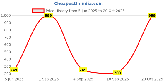 myntra.com Tik Tok WEARS Girls Blue Churidar Length Leggings tik tok wears Price History Graph from 5 Jun 2025 to 20 Oct 2025