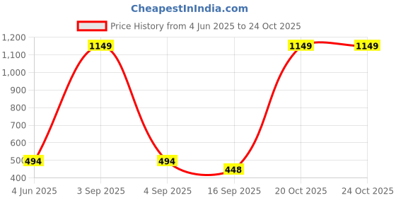 myntra.com Tik Tok WEARS Girls Blue Churidar Length Leggings tik tok wears Price History Graph from 4 Jun 2025 to 22 Oct 2025