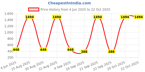 myntra.com Tik Tok WEARS Girls Blue Churidar Length Leggings tik tok wears Price History Graph from 4 Jun 2025 to 21 Oct 2025