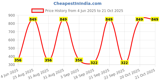 myntra.com Tik Tok WEARS Girls Blue Churidar Length Leggings tik tok wears Price History Graph from 4 Jun 2025 to 20 Oct 2025