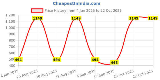 myntra.com Tik Tok WEARS Girls Blue Churidar Length Leggings tik tok wears Price History Graph from 4 Jun 2025 to 21 Oct 2025