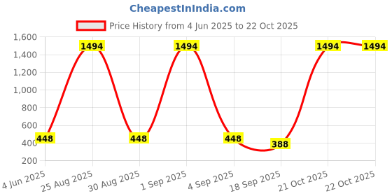 myntra.com Tik Tok WEARS Girls Blue Churidar Length Leggings tik tok wears Price History Graph from 4 Jun 2025 to 22 Oct 2025