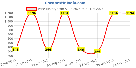 myntra.com Tik Tok WEARS Girls Blue Churidar Length Leggings tik tok wears Price History Graph from 5 Jun 2025 to 21 Oct 2025