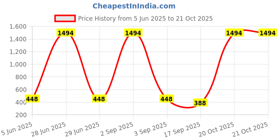 myntra.com Tik Tok WEARS Girls Blue Churidar Length Leggings tik tok wears Price History Graph from 5 Jun 2025 to 21 Oct 2025