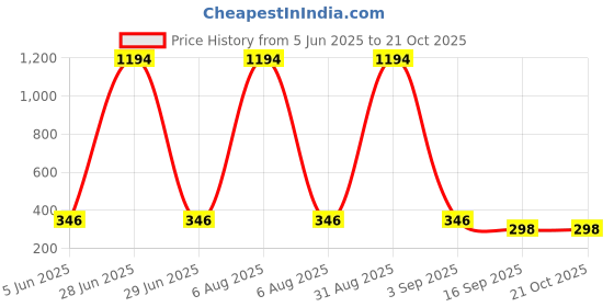 myntra.com Tik Tok WEARS Girls Blue Churidar Length Leggings tik tok wears Price History Graph from 5 Jun 2025 to 21 Oct 2025