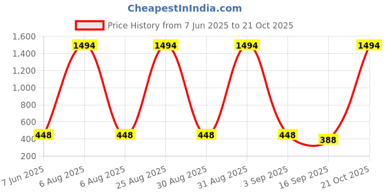myntra.com Tik Tok WEARS Girls Blue Churidar Length Leggings tik tok wears Price History Graph from 7 Jun 2025 to 21 Oct 2025