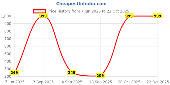 myntra.com Tik Tok WEARS Girls Blue Churidar Length Leggings tik tok wears Price History Graph from 7 Jun 2025 to 21 Oct 2025