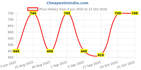 myntra.com Tik Tok WEARS Girls Blue Churidar Length Leggings tik tok wears Price History Graph from 5 Jun 2025 to 21 Oct 2025