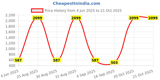 myntra.com Tik Tok WEARS Girls Blue Churidar Length Leggings tik tok wears Price History Graph from 4 Jun 2025 to 21 Oct 2025