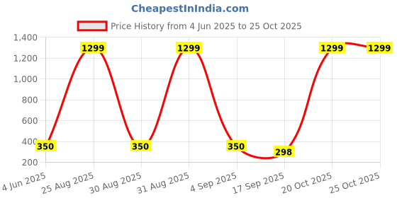 myntra.com Tik Tok WEARS Girls Blue Churidar Length Leggings tik tok wears Price History Graph from 4 Jun 2025 to 22 Oct 2025