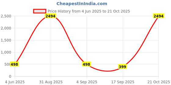 myntra.com Tik Tok WEARS Girls Blue Churidar Length Leggings tik tok wears Price History Graph from 4 Jun 2025 to 21 Oct 2025