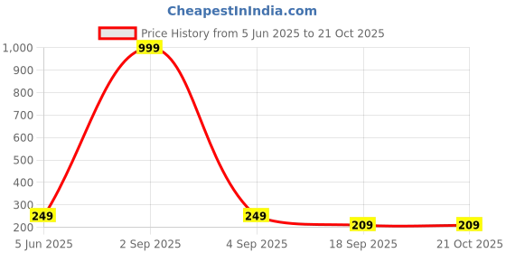 myntra.com Tik Tok WEARS Girls Blue Churidar Length Leggings tik tok wears Price History Graph from 5 Jun 2025 to 21 Oct 2025