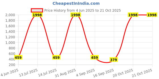 myntra.com Tik Tok WEARS Girls Blue Cotton Capris tik tok wears Price History Graph from 4 Jun 2025 to 20 Oct 2025