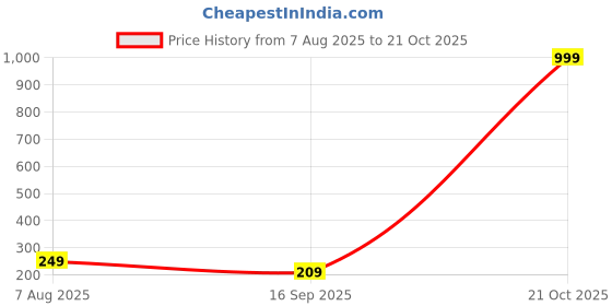 myntra.com TIK TOK WEARS Girls Casual Regular Fit Plain Cotton Churidar Length Legging tik tok wears Price History Graph from 7 Aug 2025 to 20 Oct 2025