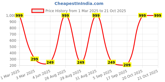 myntra.com Tik Tok WEARS Girls Churidar Length Leggings tik tok wears Price History Graph from 1 Mar 2025 to 20 Oct 2025