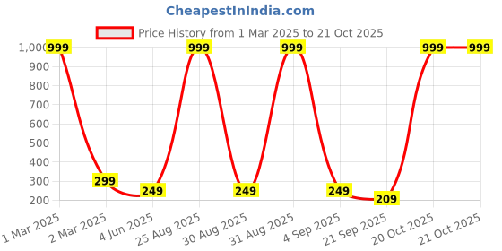 myntra.com Tik Tok WEARS Girls Churidar Length Leggings tik tok wears Price History Graph from 1 Mar 2025 to 21 Oct 2025