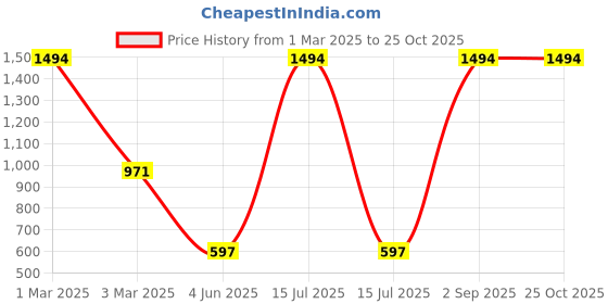 myntra.com Tik Tok WEARS Girls Girls Pack Of 5 Mid-Rise Churidar Length Leggings tik tok wears Price History Graph from 1 Mar 2025 to 24 Oct 2025