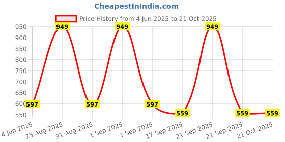 myntra.com Tik Tok WEARS Girls Green Churidar Length Leggings tik tok wears Price History Graph from 4 Jun 2025 to 21 Oct 2025