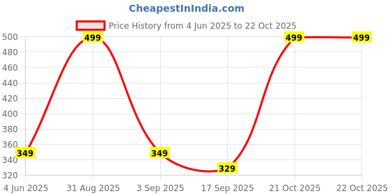 myntra.com Tik Tok WEARS Girls Green Churidar Length Leggings tik tok wears Price History Graph from 4 Jun 2025 to 21 Oct 2025