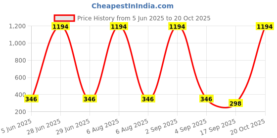 myntra.com Tik Tok WEARS Girls Green Churidar Length Leggings tik tok wears Price History Graph from 5 Jun 2025 to 20 Oct 2025