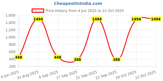 myntra.com Tik Tok WEARS Girls Magenta Churidar Length Leggings tik tok wears Price History Graph from 4 Jun 2025 to 20 Oct 2025