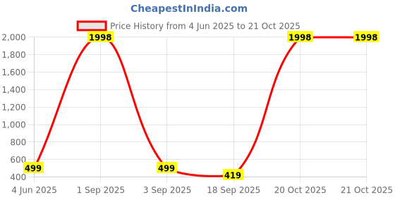 myntra.com Tik Tok WEARS Girls Magenta Churidar Length Leggings tik tok wears Price History Graph from 4 Jun 2025 to 21 Oct 2025