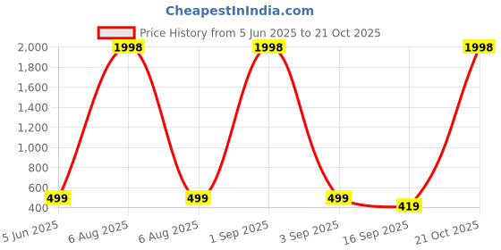 myntra.com Tik Tok WEARS Girls Magenta Churidar Length Leggings tik tok wears Price History Graph from 5 Jun 2025 to 21 Oct 2025