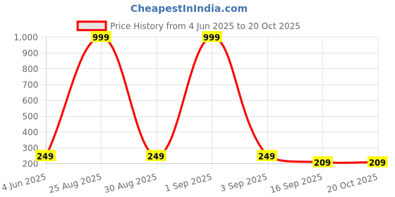 myntra.com Tik Tok WEARS Girls Maroon Churidar Length Leggings tik tok wears Price History Graph from 4 Jun 2025 to 20 Oct 2025