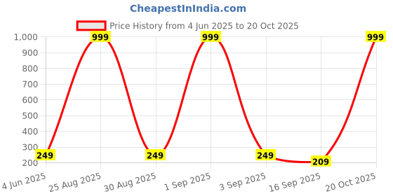myntra.com Tik Tok WEARS Girls Maroon Churidar Length Leggings tik tok wears Price History Graph from 4 Jun 2025 to 20 Oct 2025