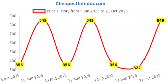 myntra.com Tik Tok WEARS Girls Maroon Churidar Length Leggings tik tok wears Price History Graph from 5 Jun 2025 to 20 Oct 2025