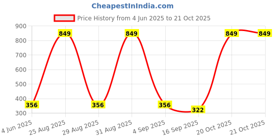 myntra.com Tik Tok WEARS Girls Maroon Churidar Length Leggings tik tok wears Price History Graph from 4 Jun 2025 to 20 Oct 2025
