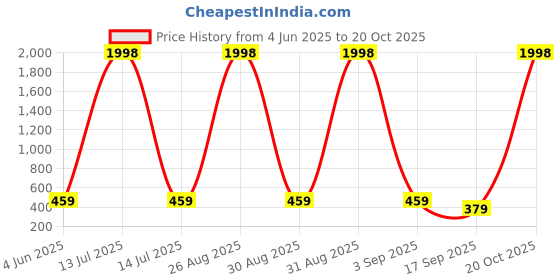 myntra.com Tik Tok WEARS Girls Maroon Cotton Capris tik tok wears Price History Graph from 4 Jun 2025 to 20 Oct 2025