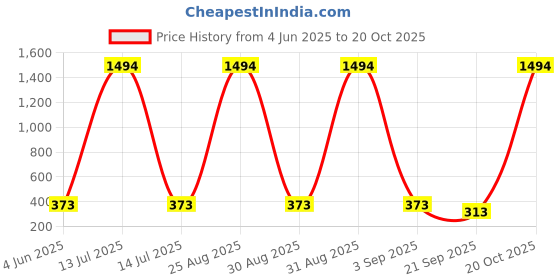 myntra.com Tik Tok WEARS Girls Maroon Cotton Capris tik tok wears Price History Graph from 4 Jun 2025 to 20 Oct 2025