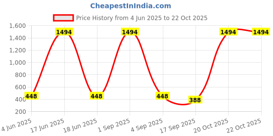 myntra.com Tik Tok WEARS Girls Mauve Churidar Length Leggings tik tok wears Price History Graph from 4 Jun 2025 to 21 Oct 2025